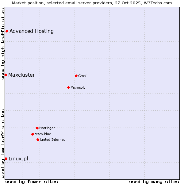 Market position of Advanced Hosting vs. Linux.pl vs. Maxcluster
