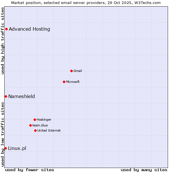 Market position of Advanced Hosting vs. Nameshield vs. Linux.pl