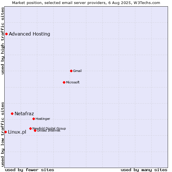 Market position of Netafraz vs. Advanced Hosting vs. Linux.pl