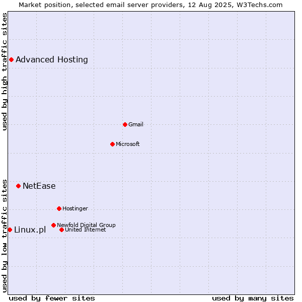 Market position of NetEase vs. Advanced Hosting vs. Linux.pl