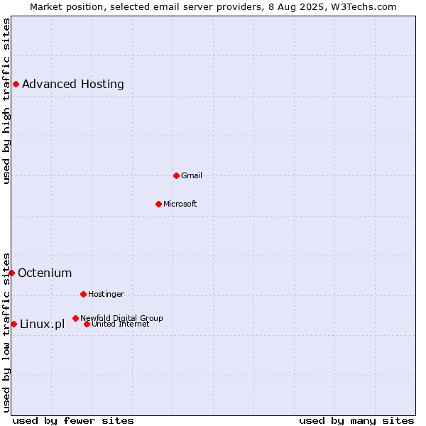 Market position of Advanced Hosting vs. Linux.pl vs. Octenium