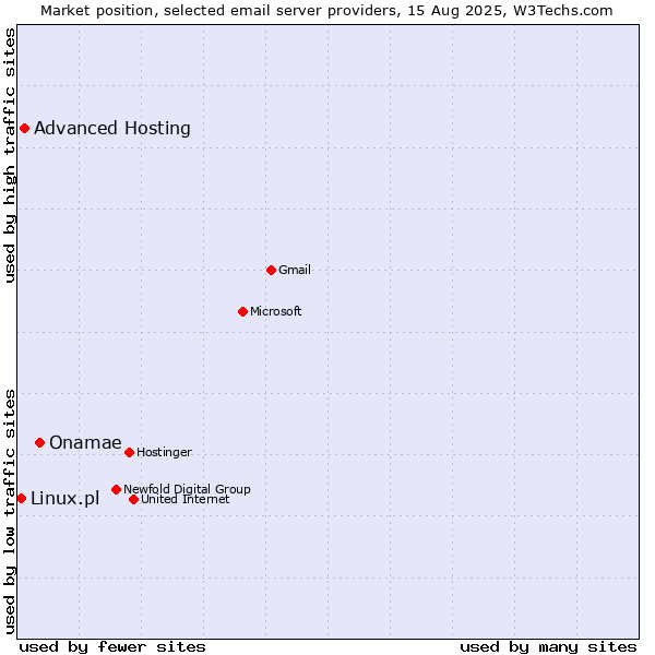 Market position of Onamae vs. Advanced Hosting vs. Linux.pl