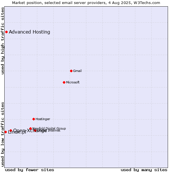 Market position of Open-Xchange vs. Advanced Hosting vs. Linux.pl