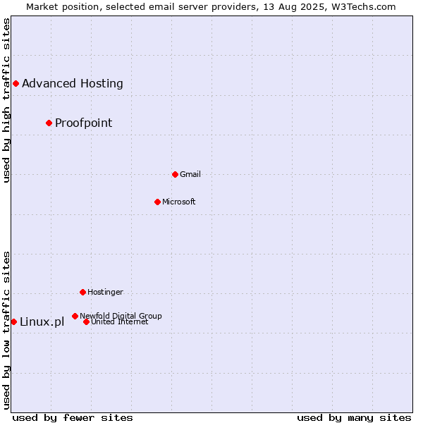 Market position of Proofpoint vs. Advanced Hosting vs. Linux.pl