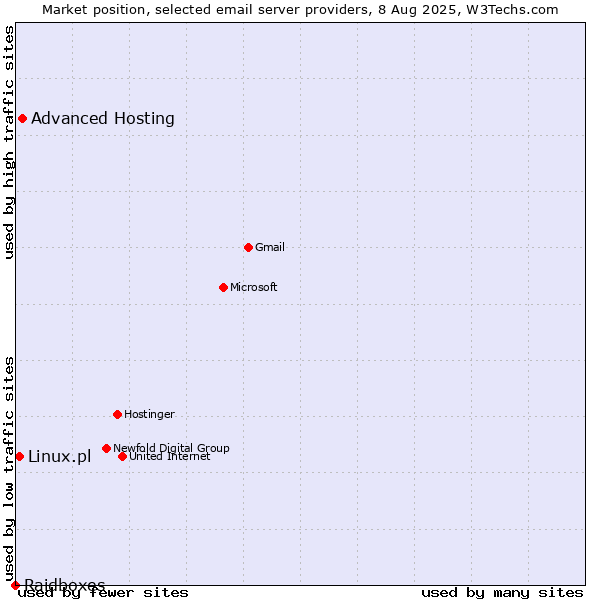Market position of Advanced Hosting vs. Linux.pl vs. Raidboxes