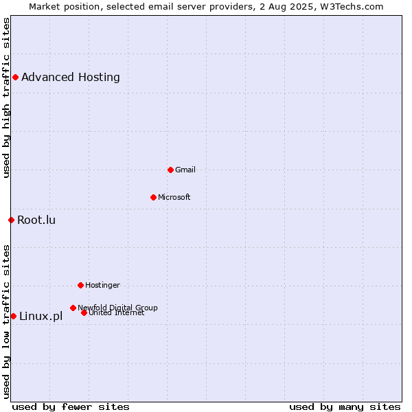 Market position of Advanced Hosting vs. Linux.pl vs. Root.lu