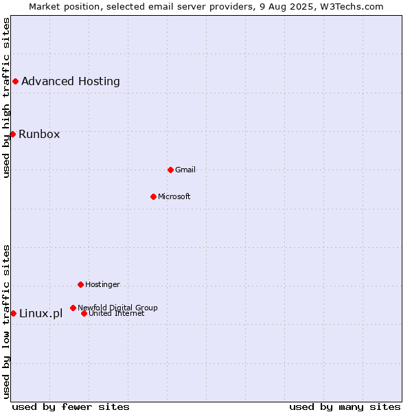 Market position of Advanced Hosting vs. Linux.pl vs. Runbox
