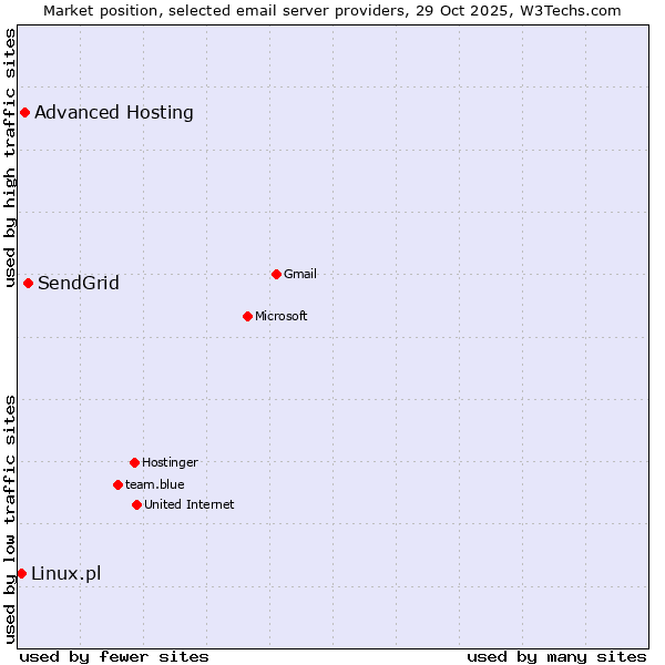 Market position of SendGrid vs. Advanced Hosting vs. Linux.pl