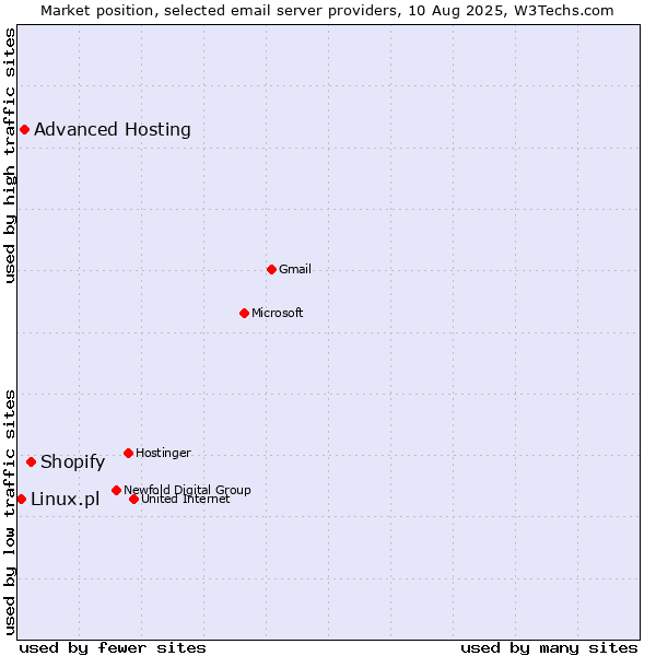 Market position of Shopify vs. Advanced Hosting vs. Linux.pl