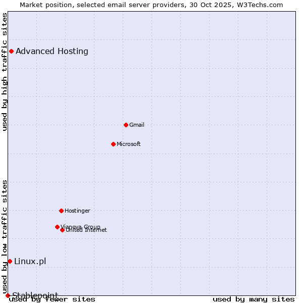 Market position of Advanced Hosting vs. Linux.pl vs. Stablepoint