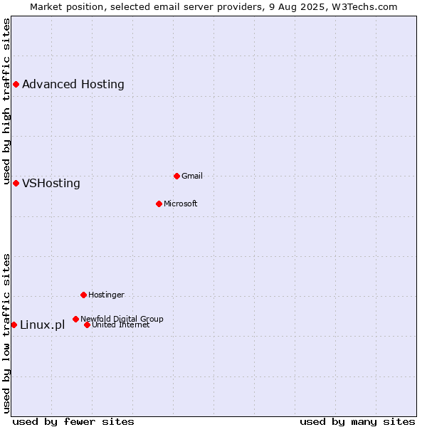 Market position of VSHosting vs. Advanced Hosting vs. Linux.pl