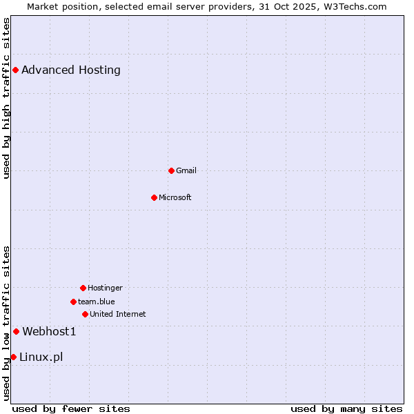 Market position of Webhost1 vs. Advanced Hosting vs. Linux.pl