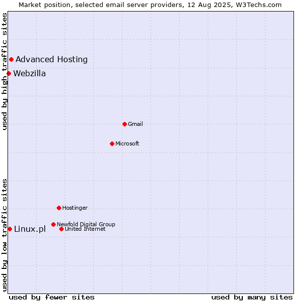 Market position of Advanced Hosting vs. Linux.pl vs. Webzilla