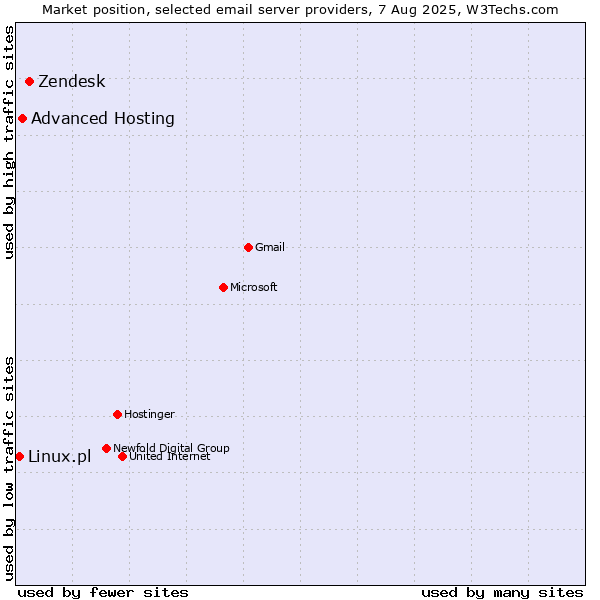 Market position of Zendesk vs. Advanced Hosting vs. Linux.pl