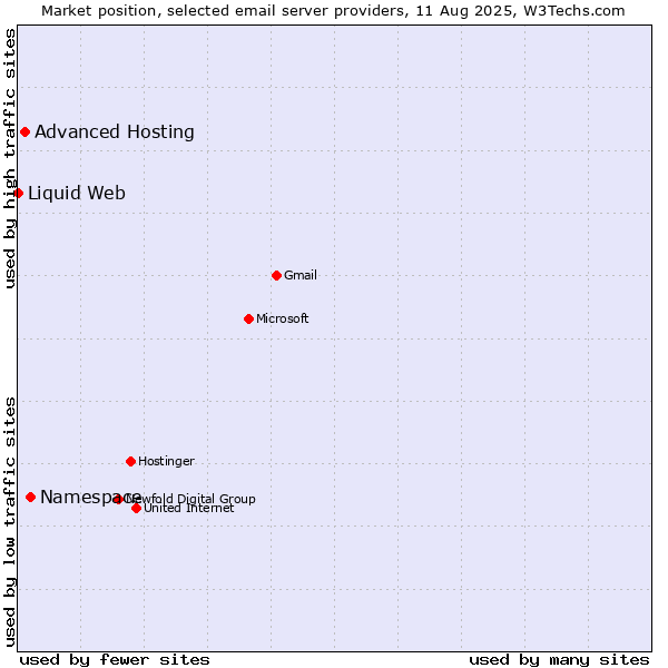 Market position of Namespace vs. Advanced Hosting vs. Liquid Web