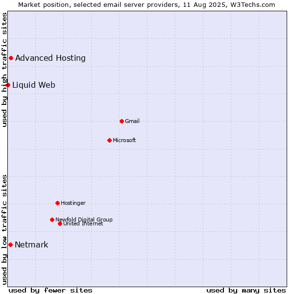 Market position of Advanced Hosting vs. Netmark vs. Liquid Web