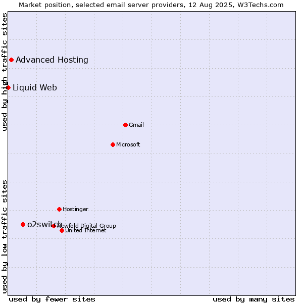 Market position of o2switch vs. Advanced Hosting vs. Liquid Web