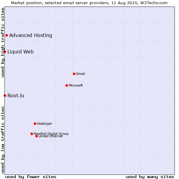 Market position of Advanced Hosting vs. Root.lu vs. Liquid Web