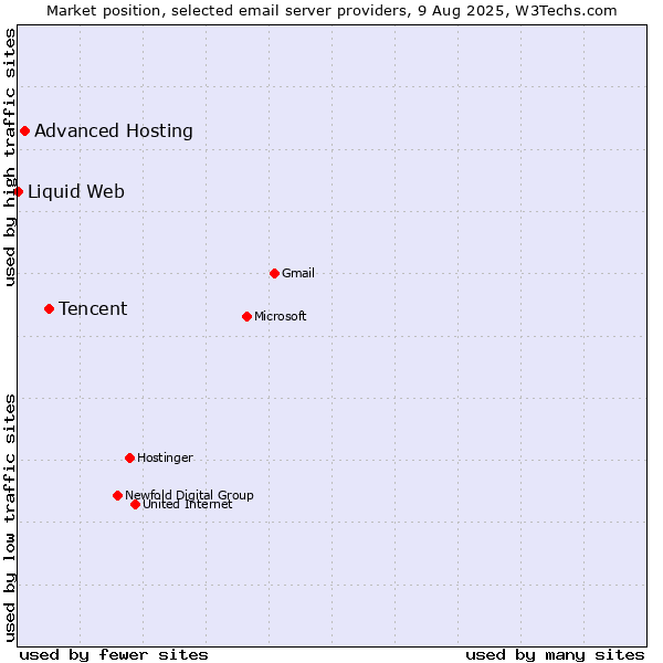 Market position of Tencent vs. Advanced Hosting vs. Liquid Web