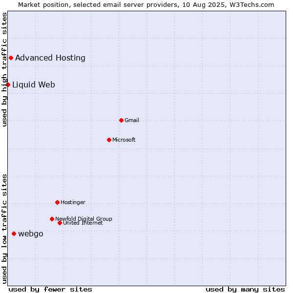 Market position of webgo vs. Advanced Hosting vs. Liquid Web
