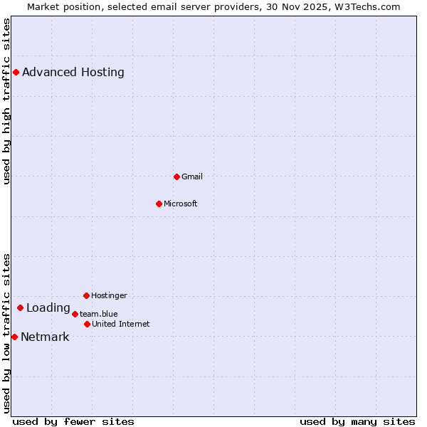 Market position of Loading vs. Advanced Hosting vs. Netmark