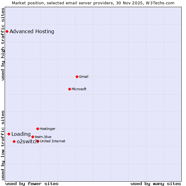 Market position of o2switch vs. Loading vs. Advanced Hosting