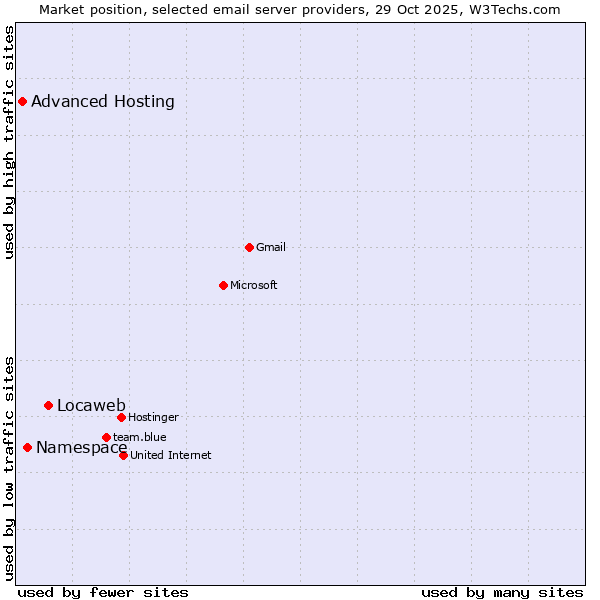 Market position of Locaweb vs. Namespace vs. Advanced Hosting