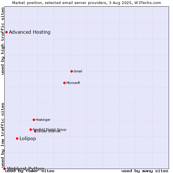 Market position of Lolipop vs. Advanced Hosting vs. Webhost Python