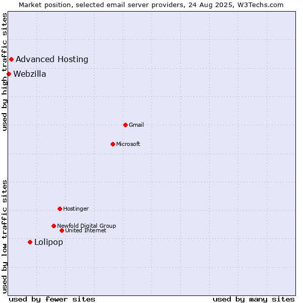 Market position of Lolipop vs. Advanced Hosting vs. Webzilla