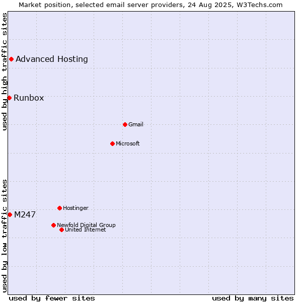 Market position of Advanced Hosting vs. M247 vs. Runbox