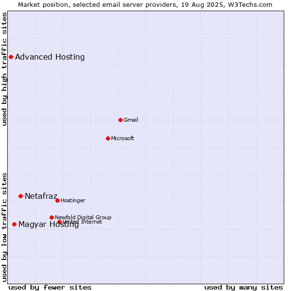 Market position of Netafraz vs. Magyar Hosting vs. Advanced Hosting