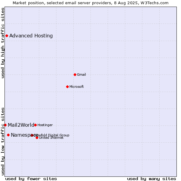 Market position of Namespace vs. Advanced Hosting vs. Mail2World