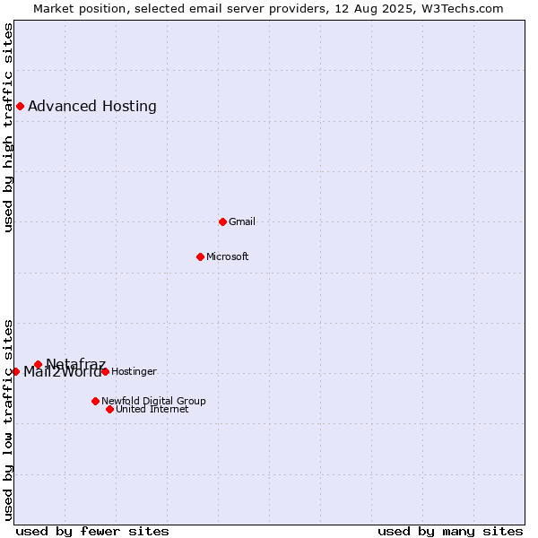 Market position of Netafraz vs. Advanced Hosting vs. Mail2World