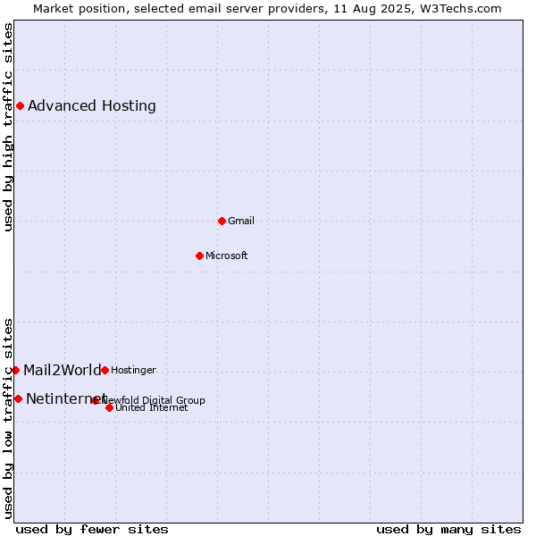 Market position of Advanced Hosting vs. Netinternet vs. Mail2World