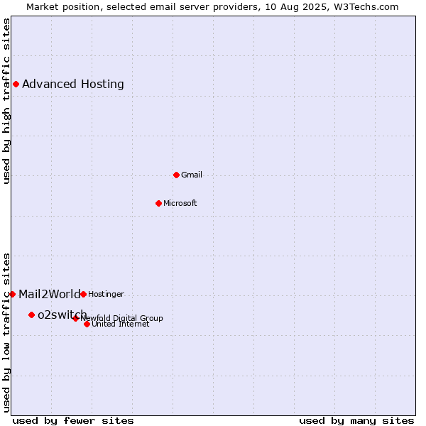 Market position of o2switch vs. Advanced Hosting vs. Mail2World