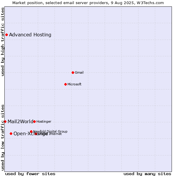 Market position of Open-Xchange vs. Advanced Hosting vs. Mail2World