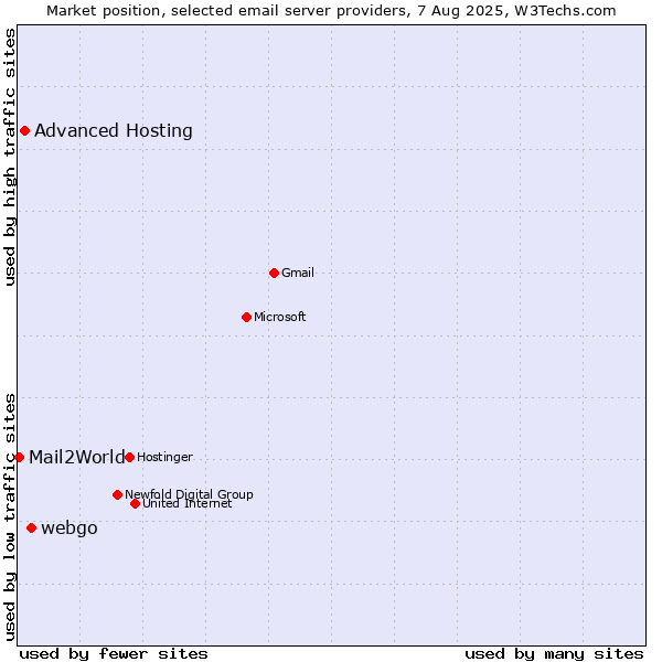Market position of webgo vs. Advanced Hosting vs. Mail2World
