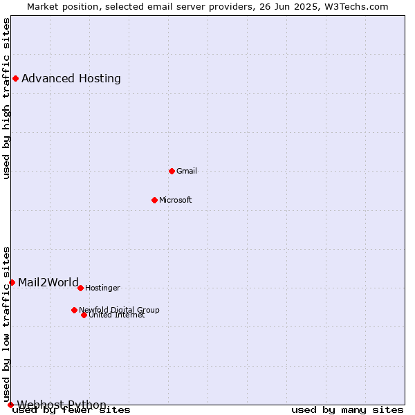 Market position of Advanced Hosting vs. Mail2World vs. Webhost Python