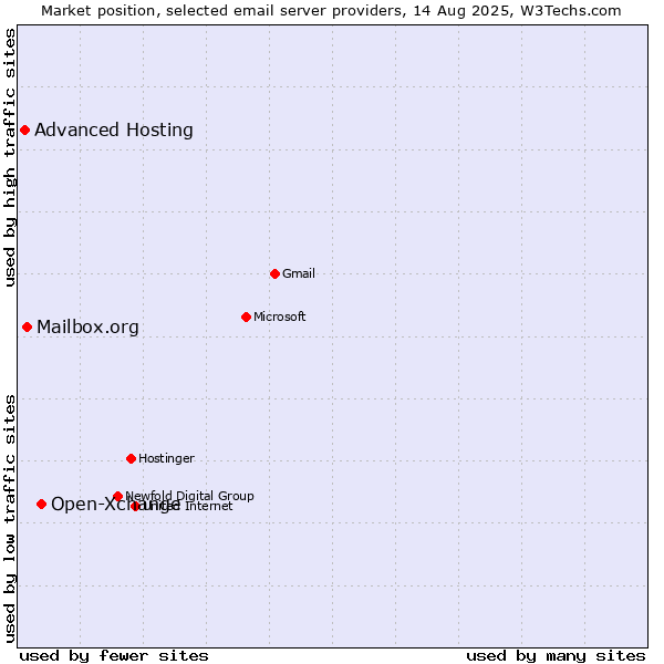 Market position of Open-Xchange vs. Mailbox.org vs. Advanced Hosting