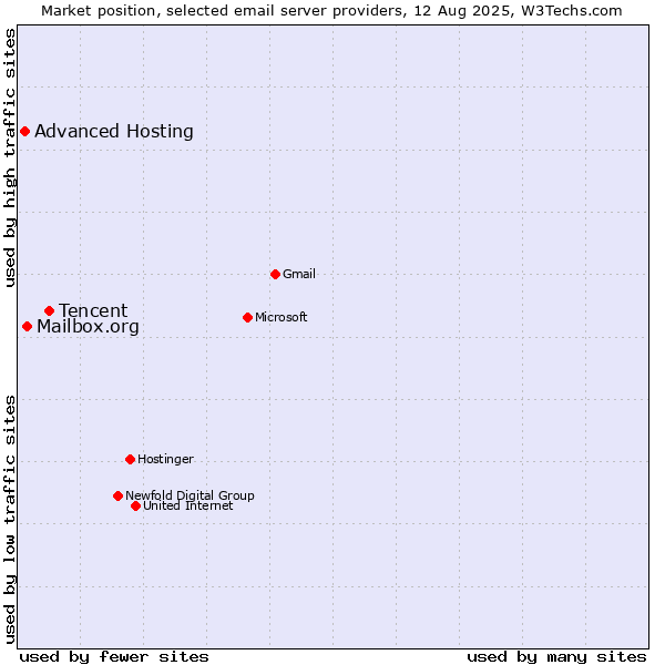 Market position of Tencent vs. Mailbox.org vs. Advanced Hosting