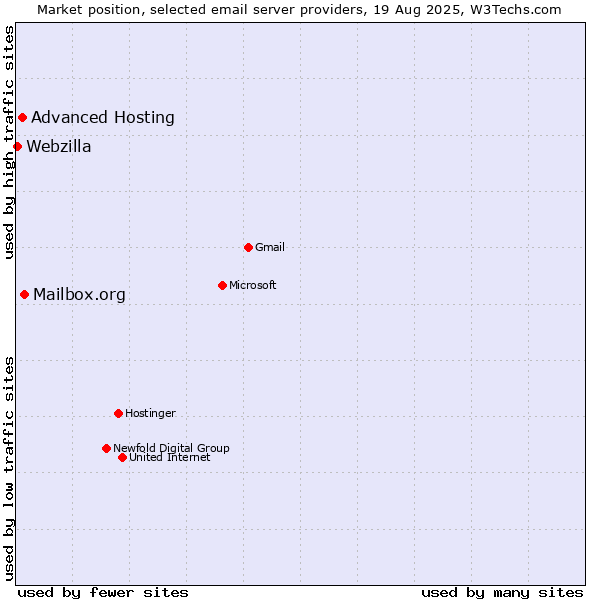 Market position of Mailbox.org vs. Advanced Hosting vs. Webzilla
