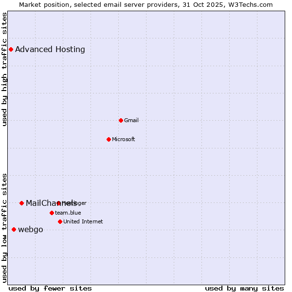 Market position of MailChannels vs. webgo vs. Advanced Hosting