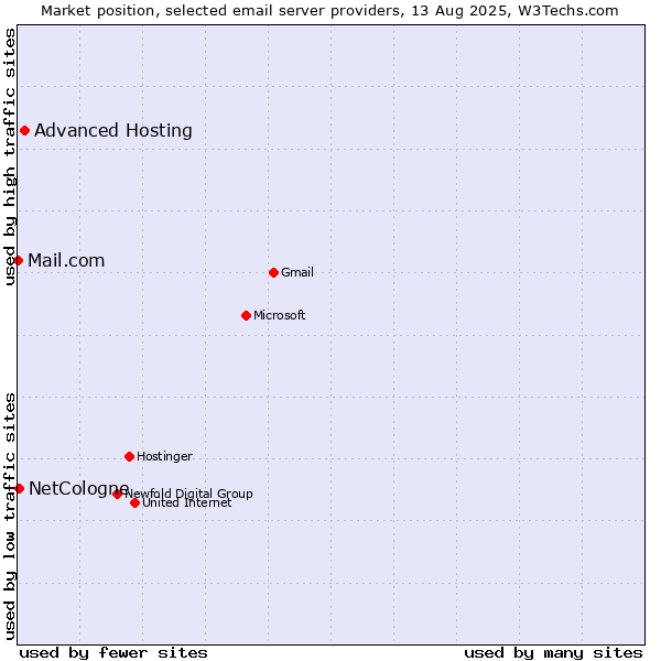 Market position of Advanced Hosting vs. NetCologne vs. Mail.com