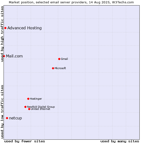 Market position of netcup vs. Advanced Hosting vs. Mail.com
