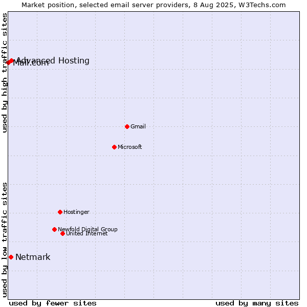 Market position of Advanced Hosting vs. Netmark vs. Mail.com