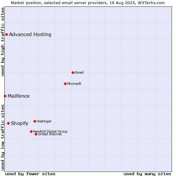Market position of Shopify vs. Advanced Hosting vs. Mailfence