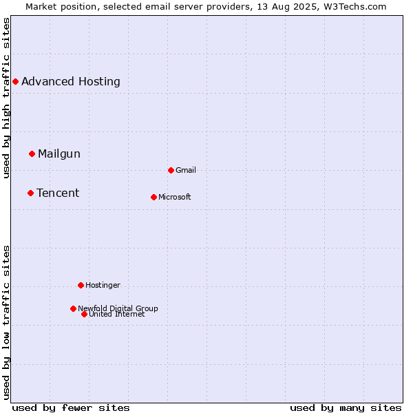 Market position of Mailgun vs. Tencent vs. Advanced Hosting