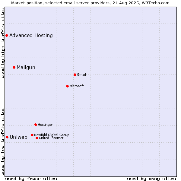 Market position of Mailgun vs. Uniweb vs. Advanced Hosting
