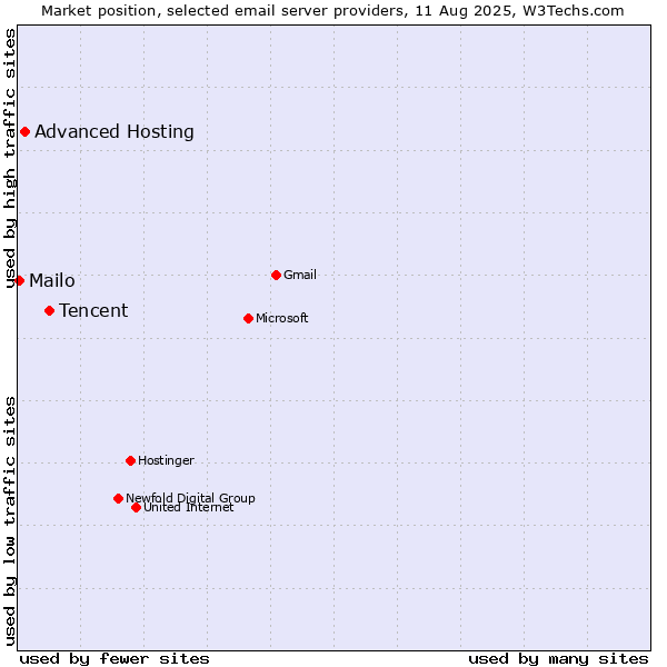 Market position of Tencent vs. Advanced Hosting vs. Mailo