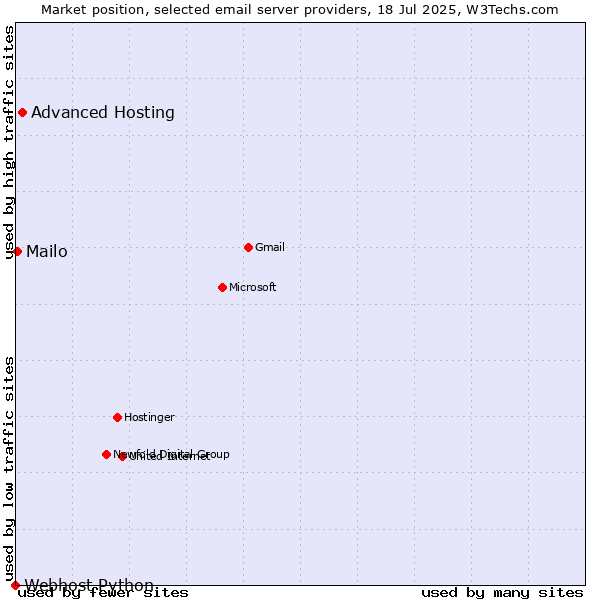 Market position of Advanced Hosting vs. Mailo vs. Webhost Python